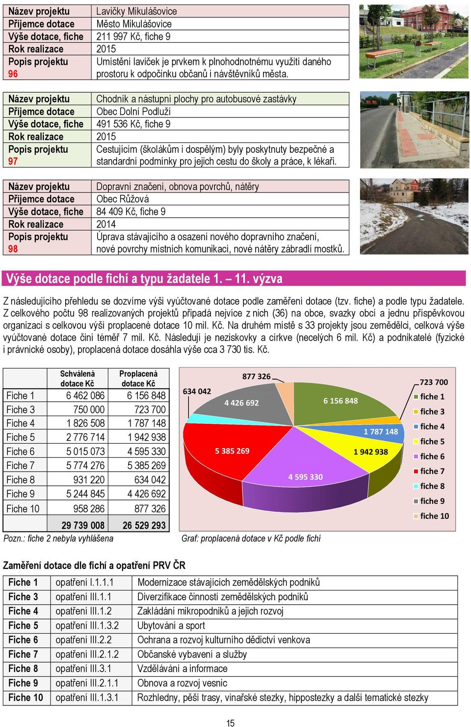 Název projektu Chodník a nástupní plochy pro autobusové zastávky Příjemce dotace Obec Dolní Podluží Výše dotace, fiche 491 536 Kč, fiche 9 97 Cestujícím (školákům i dospělým) byly poskytnuty bezpečné