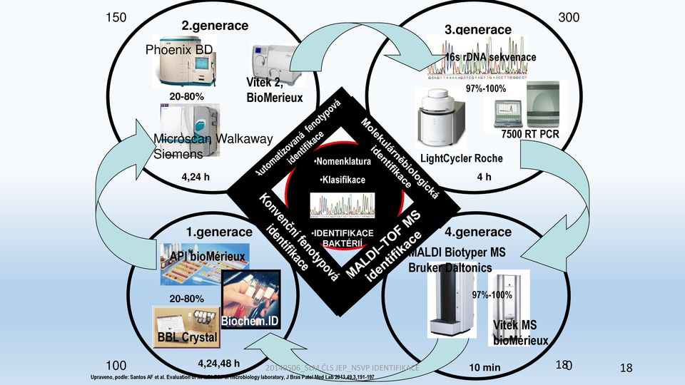4,24 h Klasifikace 4 h 7500 RT PCR 1.generace API biomérieux 20-80% IDENTIFIKACE BAKTÉRIÍ 4.
