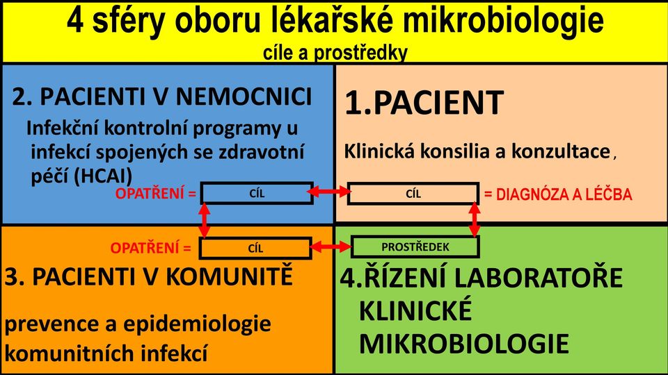 OPATŘENÍ = CÍL 1.PACIENT Klinická konsilia a konzultace, CÍL = DIAGNÓZA A LÉČBA OPATŘENÍ = 3.