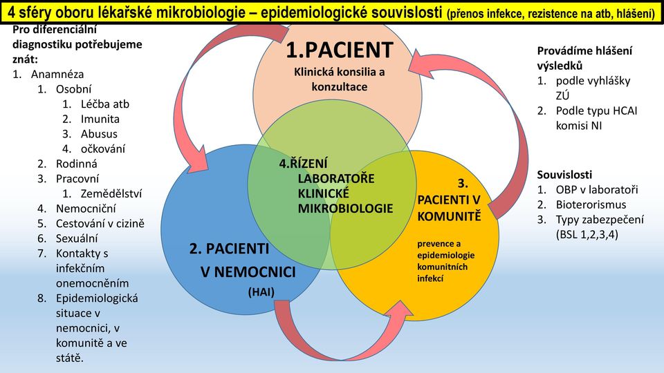 Epidemiologická situace v nemocnici, v komunitě a ve státě. 2. PACIENTI V NEMOCNICI (HAI) 1.PACIENT Klinická konsilia a konzultace 4.ŘÍZENÍ LABORATOŘE KLINICKÉ MIKROBIOLOGIE 3.