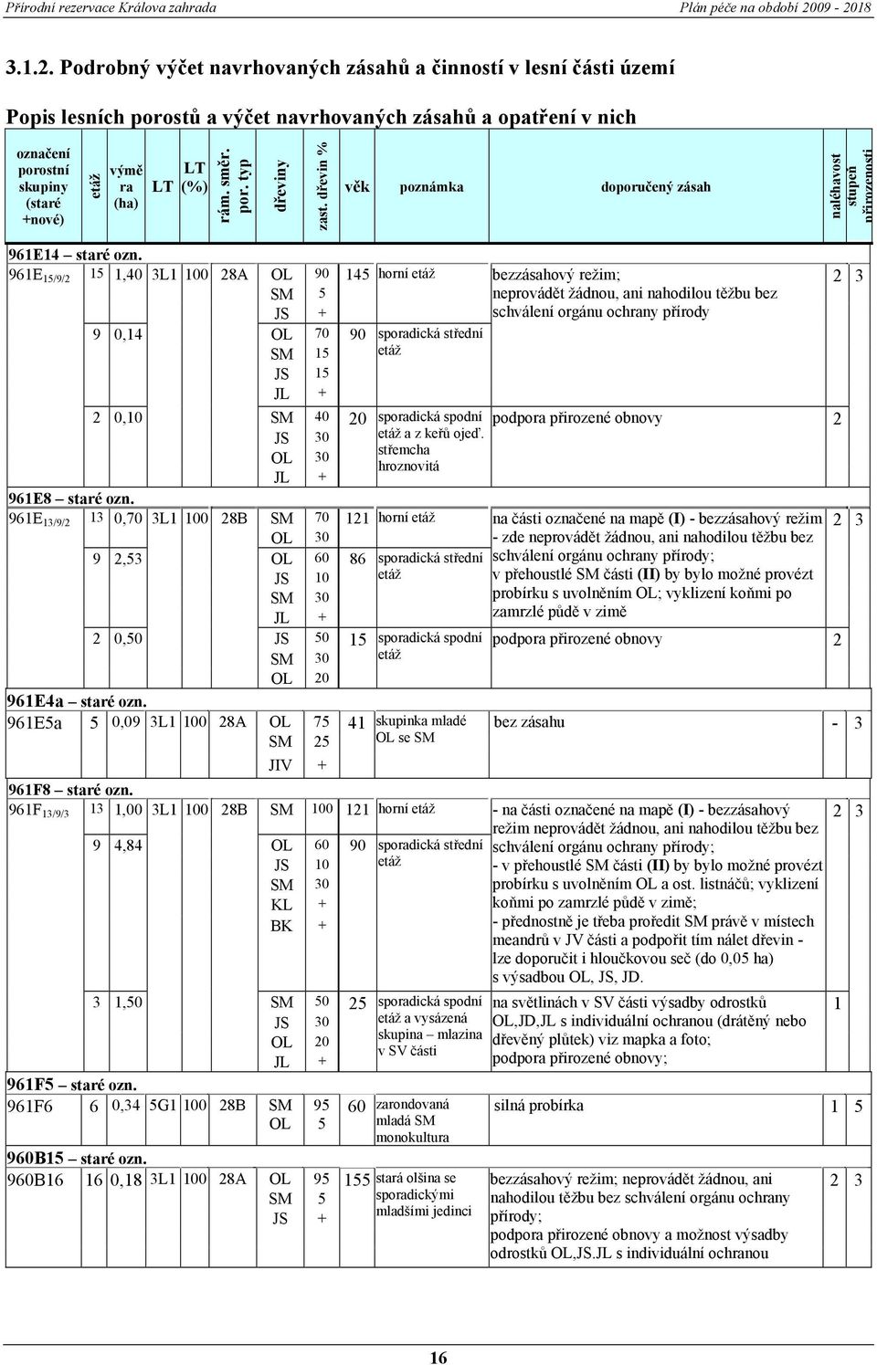(%) rám. směr. por. typ dřeviny zast. dřevin % věk poznámka doporučený zásah naléhavost stupeň přirozenosti 961E14 staré ozn. 15 1,40 3L1 100 28A 961E 15/9/2 961E 13/9/2 9 0,14 2 0,10 961E8 staré ozn.
