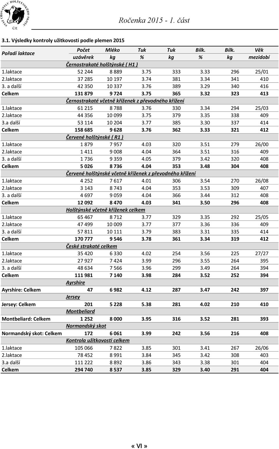 32 323 413 Černostrakaté včetně kříženek z převodného křížení 1.laktace 61 215 8 788 3.76 330 3.34 294 25/03 2.laktace 44 356 10 099 3.75 379 3.35 338 409 3.a další 53 114 10 204 3.77 385 3.