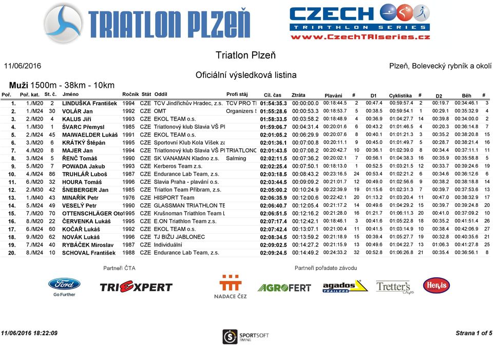 1 00:35:32.9 4 3. 2./M20 4 KALUS Jiří 1993 CZE EKOL TEAM o.s. 01:58:33.5 00:03:58.2 00:18:48.9 4 00:36.9 01:04:27.7 14 00:39.8 00:34:00.0 2 4. 1./M30 1 ŠVARC Přemysl 1985 CZE Triatlonový klub Slavia VŠ Plzeň, z.