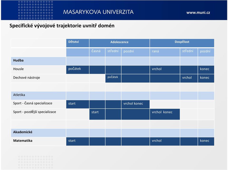 nástroje počátek vrchol konec Atletika Sport - časná specializace start vrchol