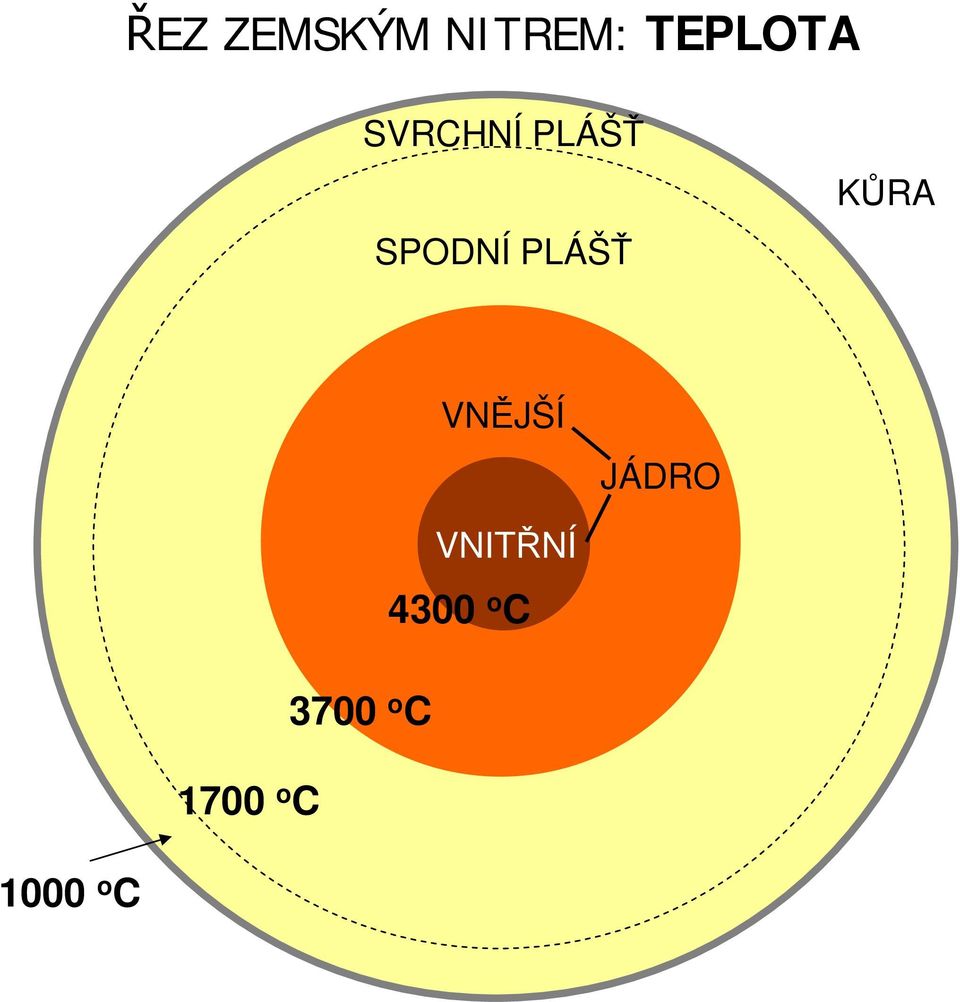 KŮRA VNĚJŠÍ JÁDRO VNITŘNÍ