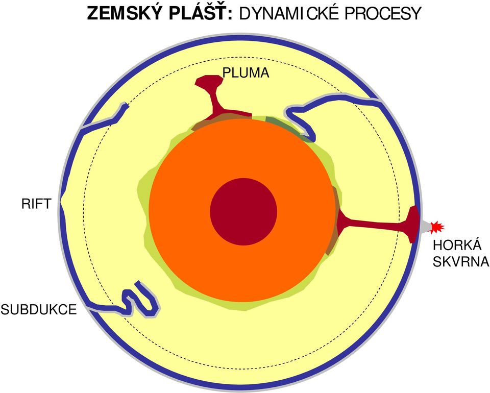 PROCESY PLUMA