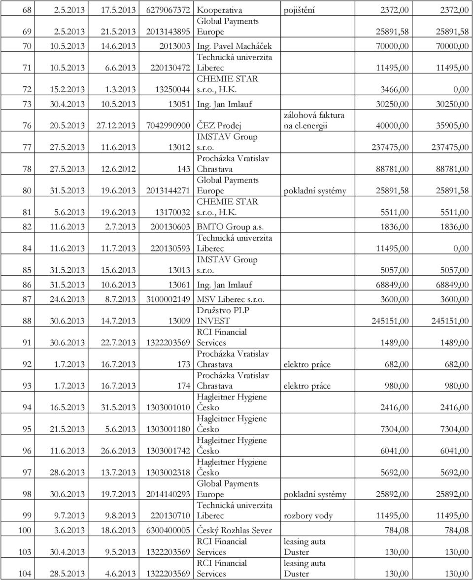 Jan Imlauf 30250,00 30250,00 76 20.5.2013 27.12.2013 7042990900 ČEZ Prodej zálohová faktura na el.energii 40000,00 35905,00 77 27.5.2013 11.6.2013 IMSTAV Group 13012 s.r.o. 237475,00 237475,00 78 27.