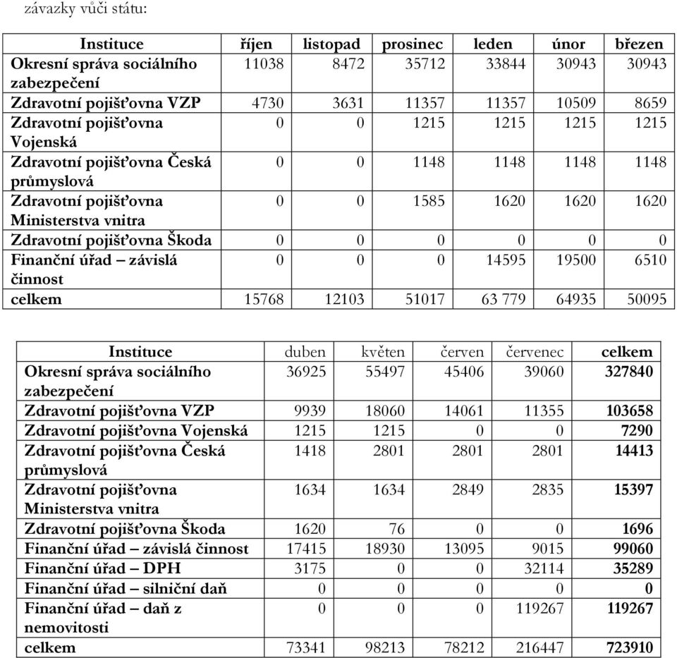 pojišťovna Škoda 0 0 0 0 0 0 Finanční úřad závislá 0 0 0 14595 19500 6510 činnost celkem 15768 12103 51017 63 779 64935 50095 Instituce duben květen červen červenec celkem Okresní správa sociálního