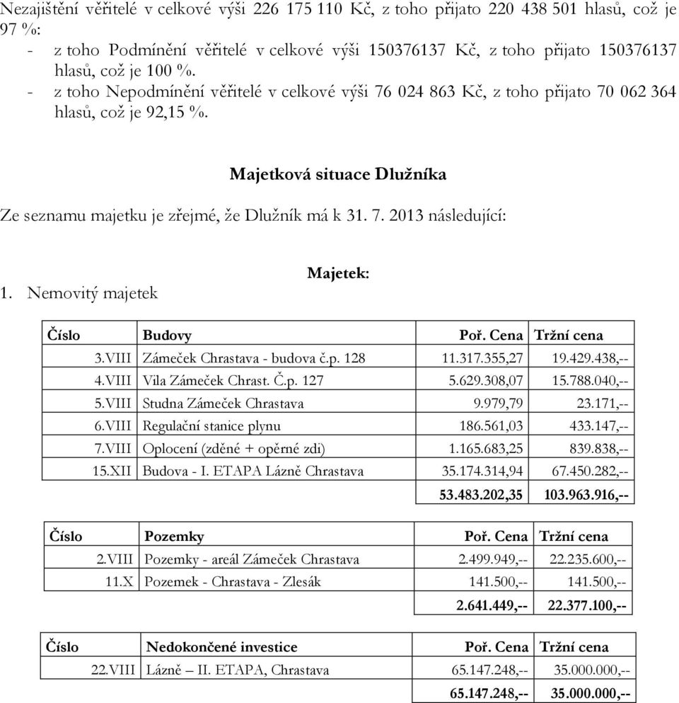 Nemovitý majetek Majetek: Číslo Budovy Poř. Cena Tržní cena 3.VIII Zámeček Chrastava - budova č.p. 128 11.317.355,27 19.429.438,-- 4.VIII Vila Zámeček Chrast. Č.p. 127 5.629.308,07 15.788.040,-- 5.