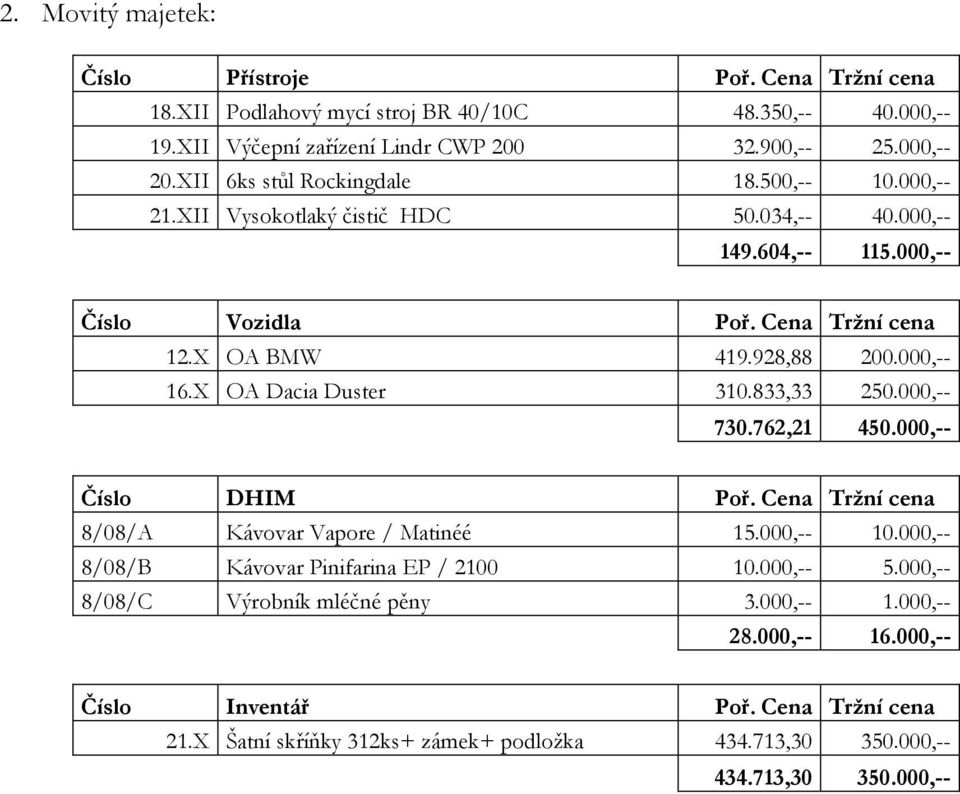 000,-- 16.X OA Dacia Duster 310.833,33 250.000,-- 730.762,21 450.000,-- Číslo DHIM Poř. Cena Tržní cena 8/08/A Kávovar Vapore / Matinéé 15.000,-- 10.