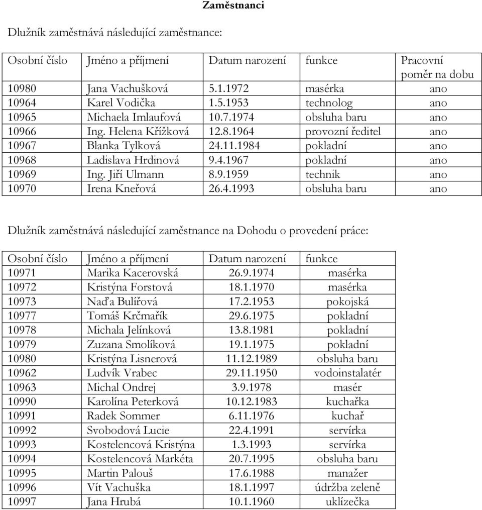 1984 pokladní ano 10968 Ladislava Hrdinová 9.4.1967 pokladní ano 10969 Ing. Jiří Ulmann 8.9.1959 technik ano 10970 Irena Kneřová 26.4.1993 obsluha baru ano Dlužník zaměstnává následující zaměstnance na Dohodu o provedení práce: Osobní číslo Jméno a příjmení Datum narození funkce 10971 Marika Kacerovská 26.