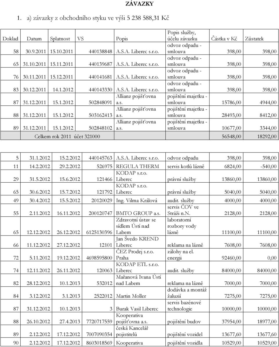 s. Allianz pojišťovna 89 31.12.2011 15.1.2012 502848102 a.s. Popis služby, účelu závazku Částka v Kč Zůstatek odvoz odpadu - smlouva 398,00 398,00 odvoz odpadu - smlouva 398,00 398,00 odvoz odpadu -