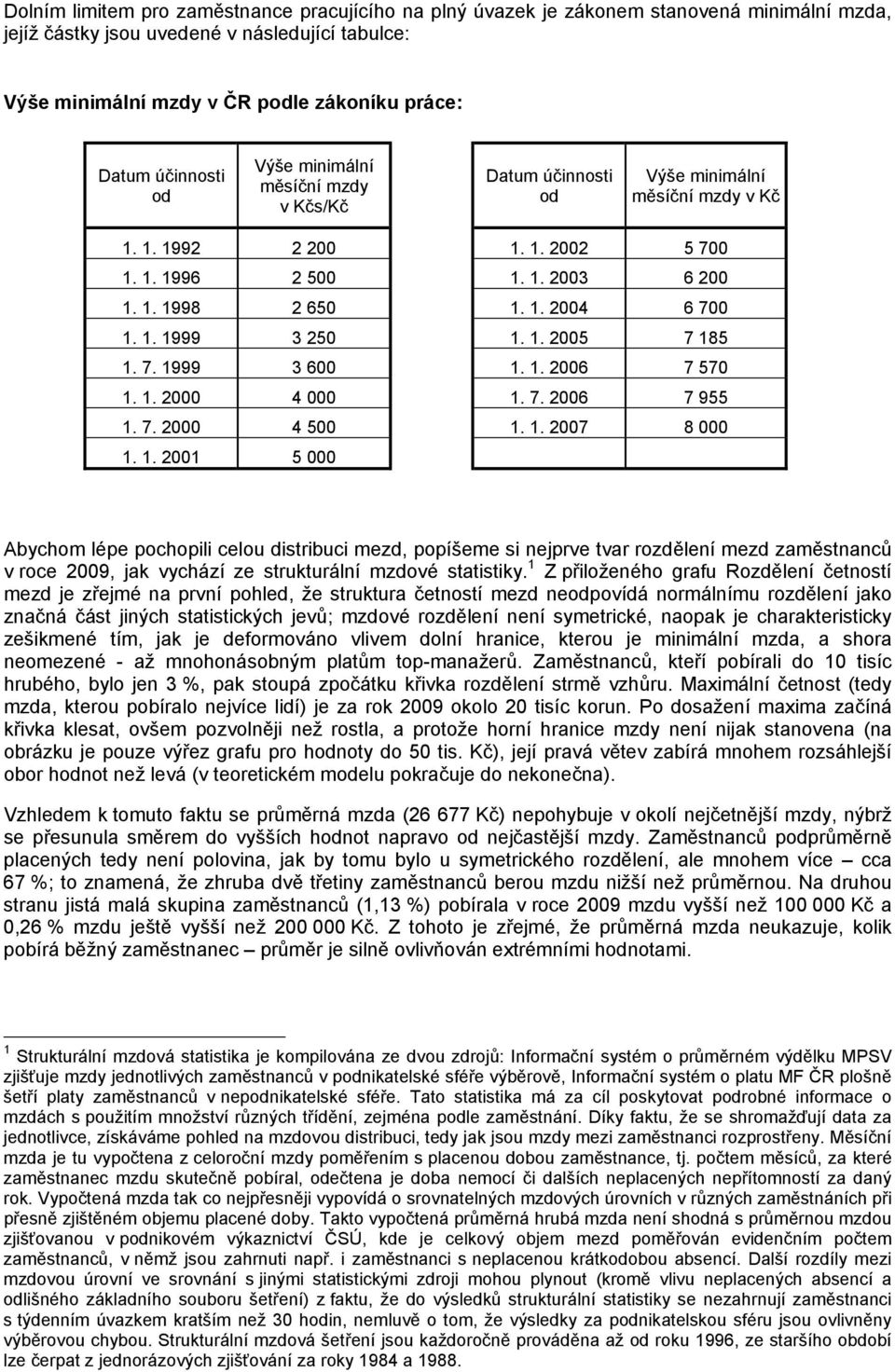 1. 1999 3 250 1. 1. 2005 7 185 1. 7. 1999 3 600 1. 1. 2006 7 570 1. 1. 2000 4 000 1. 7. 2006 7 955 1. 7. 2000 4 500 1. 1. 2007 8 000 1. 1. 2001 5 000 Abychom lépe pochopili celou distribuci mezd, popíšeme si nejprve tvar rozdělení mezd zaměstnanců v roce 2009, jak vychází ze strukturální mzdové statistiky.