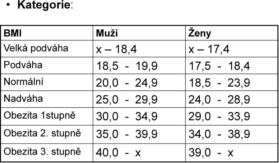 25,0-29,9 24,0-28,9 Obezita 1stupně 30,0-34,9 29,0-33,9