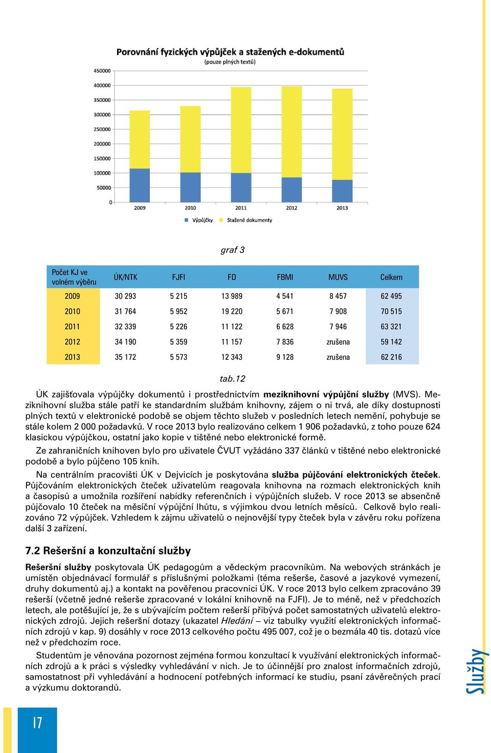 Meziknihovní služba stále patří ke standardním službám knihovny, zájem o ni trvá, ale díky dostupnosti plných textů v elektronické podobě se objem těchto služeb v posledních letech nemění, pohybuje