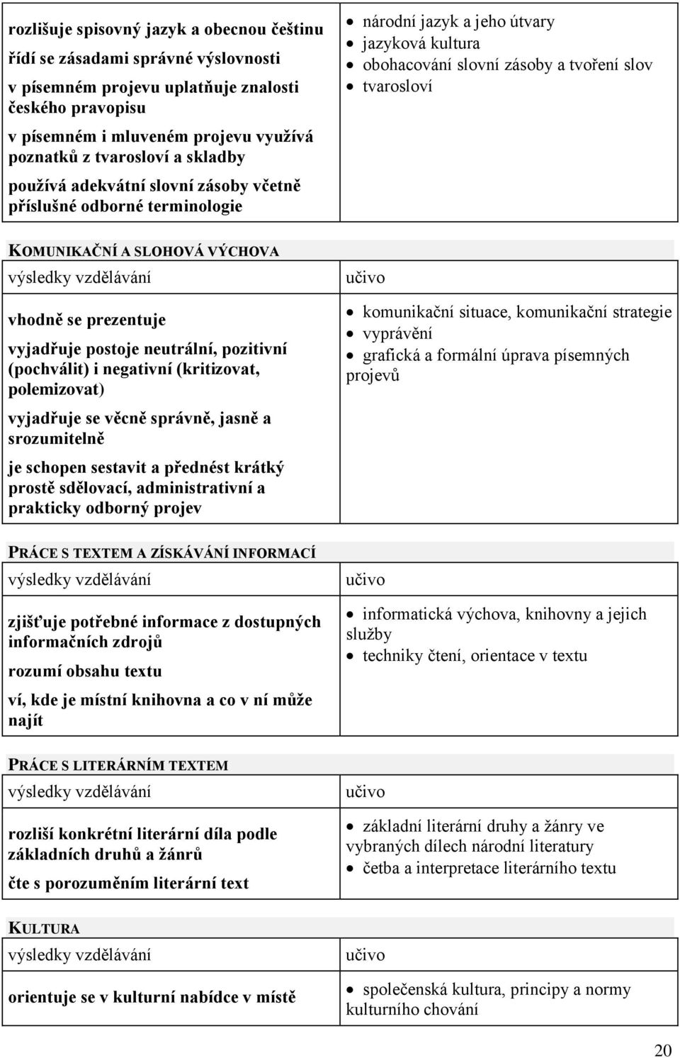 VÝCHOVA vhodně se prezentuje vyjadřuje postoje neutrální, pozitivní (pochválit) i negativní (kritizovat, polemizovat) vyjadřuje se věcně správně, jasně a srozumitelně je schopen sestavit a přednést