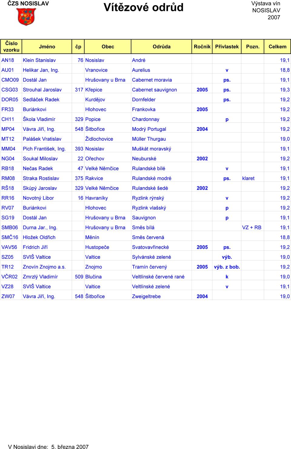 19,2 FR33 Buriánkovi Hlohovec Frankovka 2005 19,2 CH11 Škola Vladimír 329 Popice Chardonnay p 19,2 MP04 Vávra Jiří, Ing.