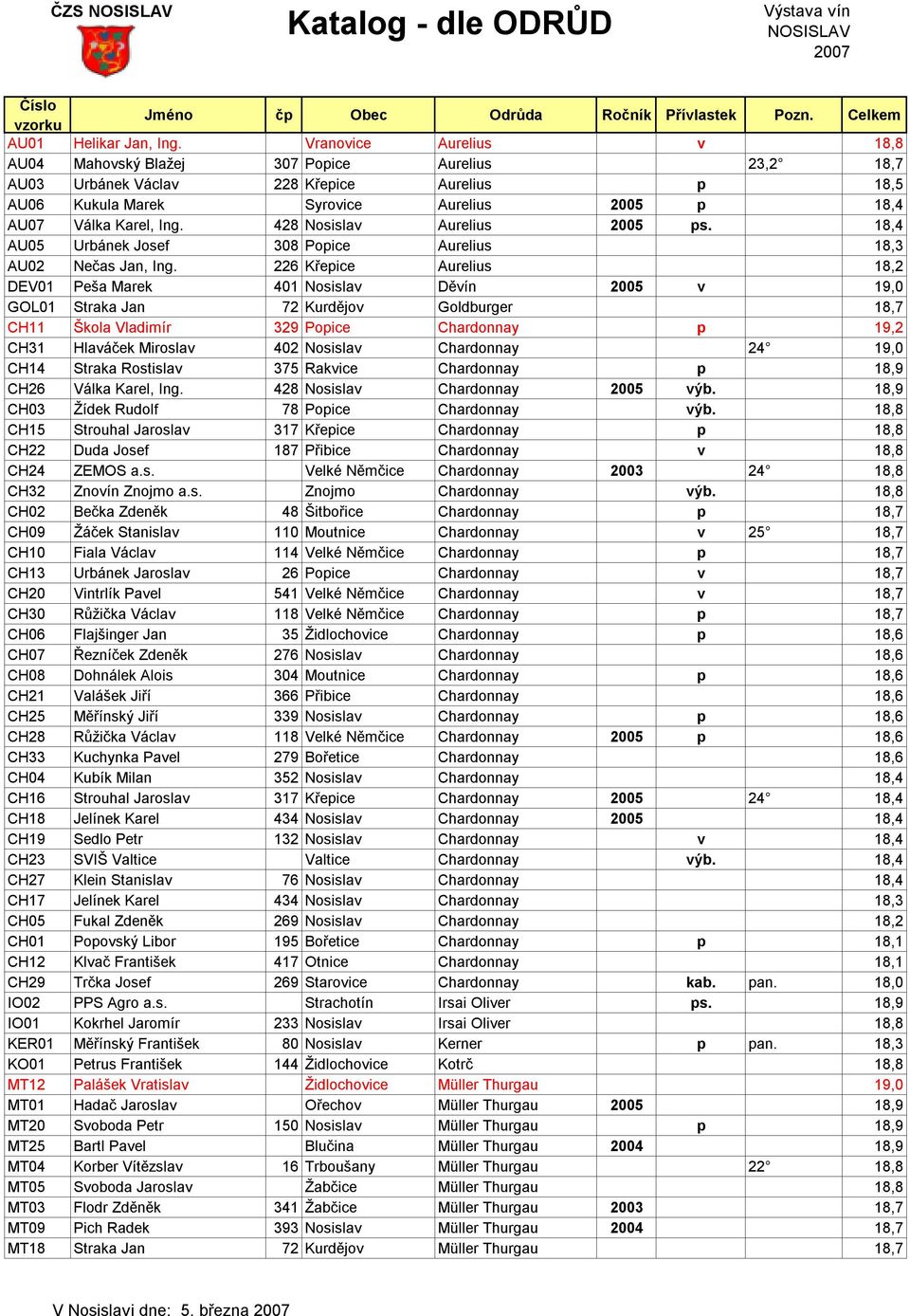 428 Nosislav Aurelius 2005 ps. 18,4 AU05 Urbánek Josef 308 Popice Aurelius 18,3 AU02 Nečas Jan, Ing.