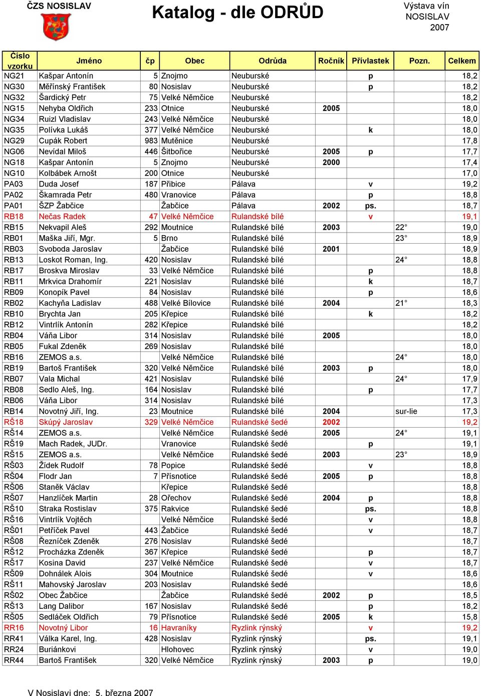 446 Šitbořice Neuburské 2005 p 17,7 NG18 Kašpar Antonín 5Znojmo Neuburské 2000 17,4 NG10 Kolbábek Arnošt 200 Otnice Neuburské 17,0 PA03 Duda Josef 187 Přibice Pálava v 19,2 PA02 Škamrada Petr 480