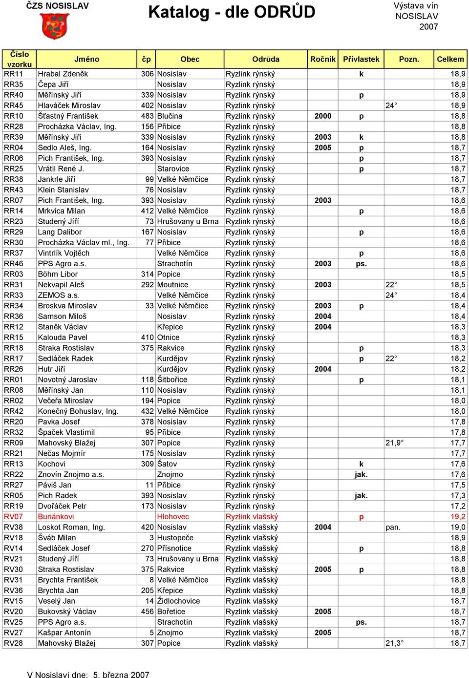 156 Přibice Ryzlink rýnský 18,8 RR39 Měřínský Jiří 339 Nosislav Ryzlink rýnský 2003 k 18,8 RR04 Sedlo Aleš, Ing. 164 Nosislav Ryzlink rýnský 2005 p 18,7 RR06 Pich František, Ing.