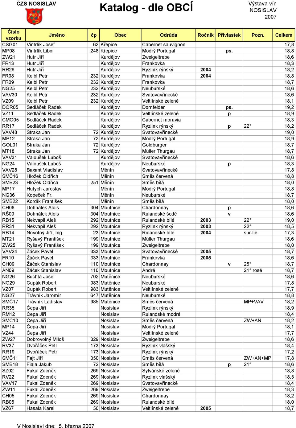 232 Kurdějov Frankovka 18,7 NG25 Kelbl Petr 232 Kurdějov Neuburské 18,6 VAV30 Kelbl Petr 232 Kurdějov Svatovavřinecké 18,6 VZ09 Kelbl Petr 232 Kurdějov Veltlínské zelené 18,1 DOR05 Sedláček Radek