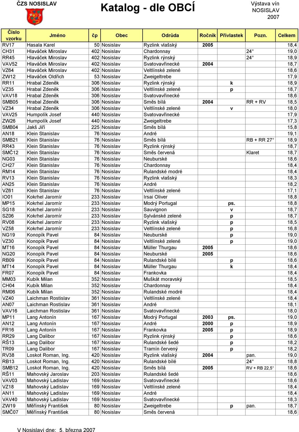 Ryzlink rýnský k 18,9 VZ35 Hrabal Zdeněk 306 Nosislav Veltlínské zelené p 18,7 VAV18 Hrabal Zdeněk 306 Nosislav Svatovavřinecké 18,6 SMB05 Hrabal Zdeněk 306 Nosislav Směs bílá 2004 RR + RV 18,5 VZ34