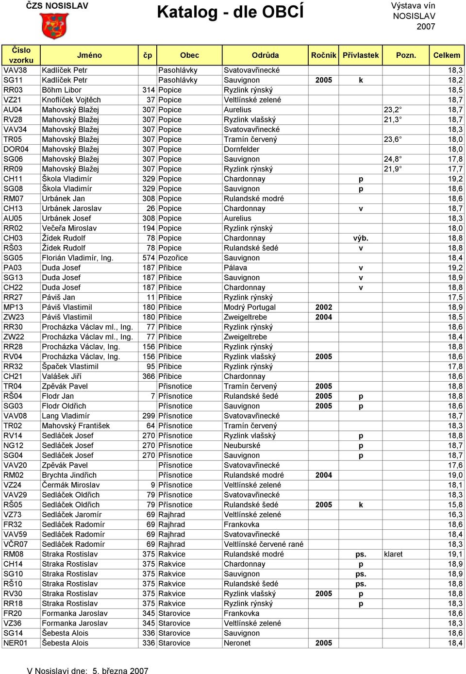 Mahovský Blažej 307 Popice Tramín červený 23,6 18,0 DOR04 Mahovský Blažej 307 Popice Dornfelder 18,0 SG06 Mahovský Blažej 307 Popice Sauvignon 24,8 17,8 RR09 Mahovský Blažej 307 Popice Ryzlink rýnský