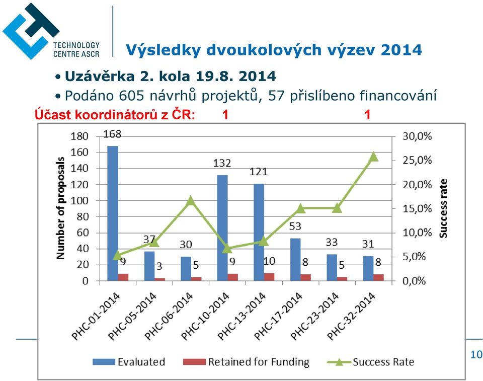 2014 Podáno 605 návrhů projektů, 57