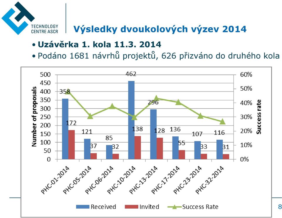 2014 Podáno 1681 návrhů