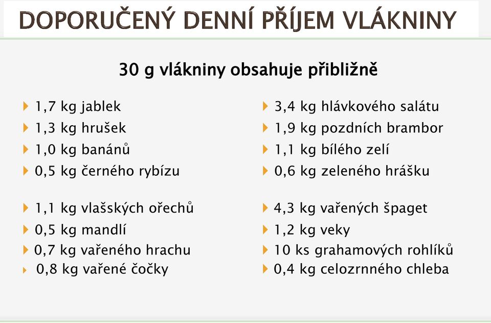 kg zeleného hrášku 1,1 kg vlašských ořechů 4,3 kg vařených špaget 0,5 kg mandlí 1,2 kg