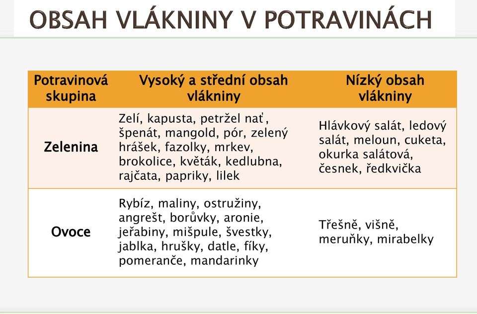 angrešt, borůvky, aronie, jeřabiny, mišpule, švestky, jablka, hrušky, datle, fíky, pomeranče, mandarinky Nízký obsah