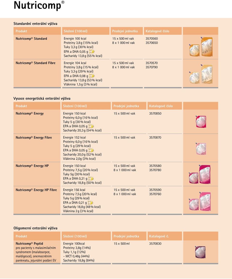 15 x 500 ml vak 8 x 1 000 ml vak 3570570 3570790 Vysoce energetická enterální výživa Produkt Složení (100 ml) Prodejní jednotka Katalogové číslo Fibre Energie 150 kcal Proteiny 6,0 g (16 % kcal) Tuky