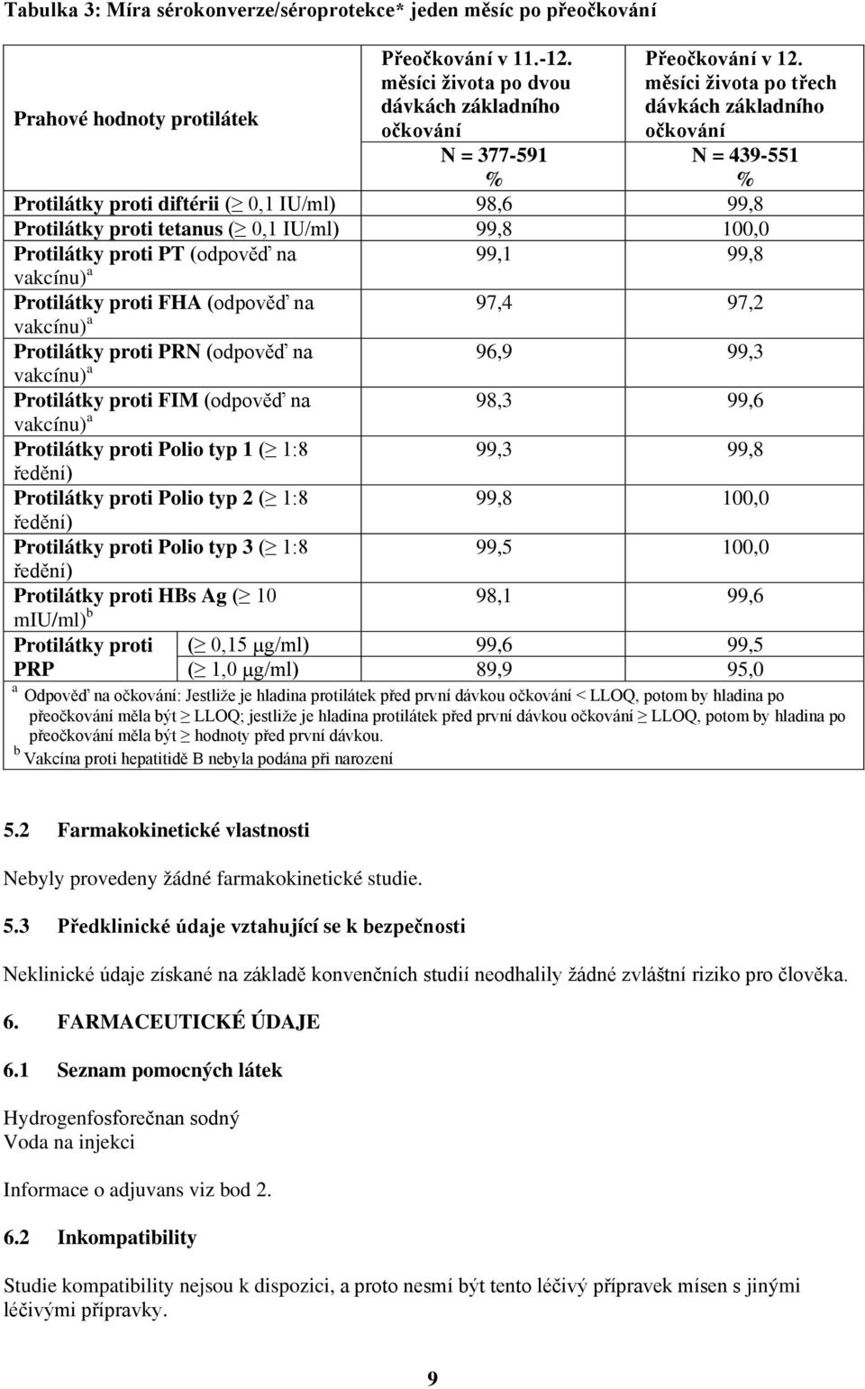 99,1 99,8 vakcínu) a Protilátky proti FHA (odpověď na 97,4 97,2 vakcínu) a Protilátky proti PRN (odpověď na 96,9 99,3 vakcínu) a Protilátky proti FIM (odpověď na 98,3 99,6 vakcínu) a Protilátky proti