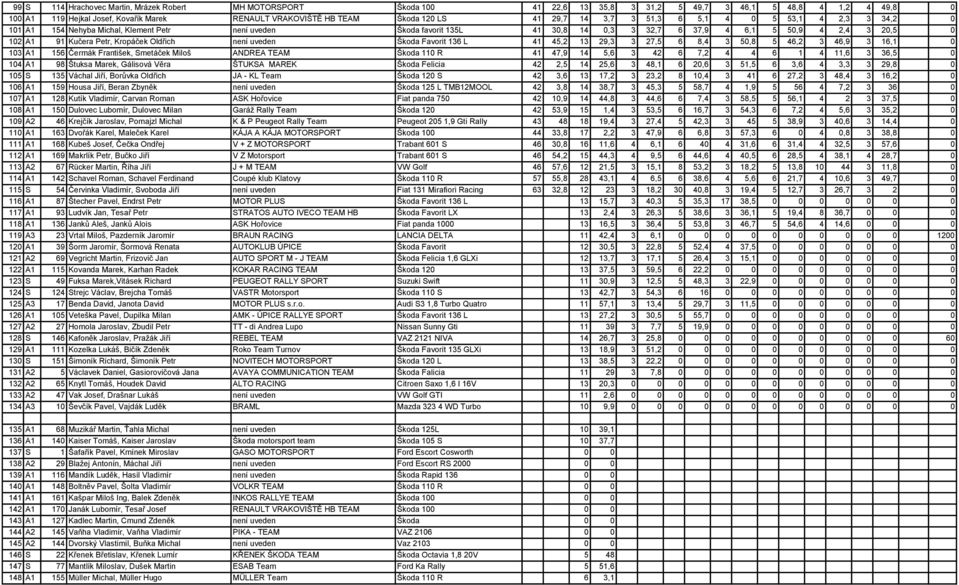 Kučera Petr, Kropáček Oldřich není uveden Škoda Favorit 136 L 41 45,2 13 29,3 3 27,5 6 8,4 3 50,8 5 46,2 3 46,9 3 16,1 0 103 A1 156 Čermák František, Smetáček Miloš ANDREA TEAM Škoda 110 R 41 47,9 14