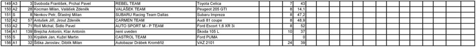 48,9 153 A2 71 Roll Michal, Šidlo Pavel AUTO SPORT M - P TEAM Ford Escort 1,6 XR 3i 8 52 154 A1 139 Brejcha Antonín, Klar Antonín není uveden Škoda