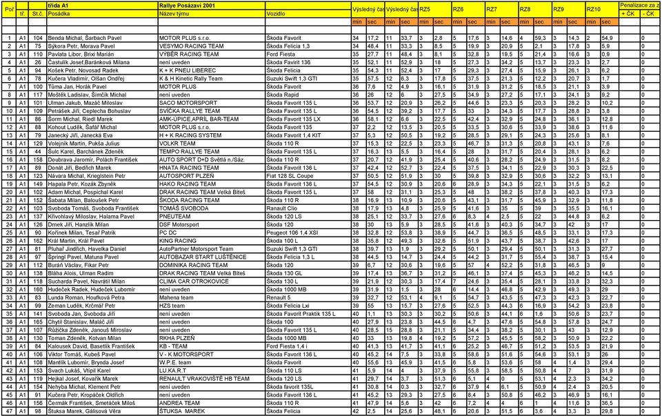 Škoda Favorit 34 17,2 11 33,7 3 2,8 5 17,6 3 14,6 4 59,3 3 14,3 2 54,9 0 2 A1 75 Sýkora Petr, Morava Pavel VESYMO RACING TEAM Škoda Felicia 1,3 34 48,4 11 33,3 3 8,5 5 19,9 3 20,9 5 2,1 3 17,8 3 5,9