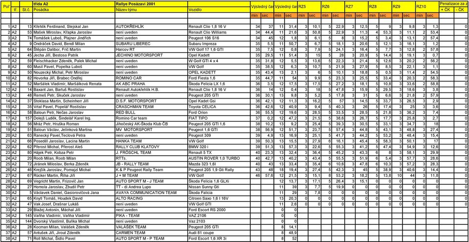 13,1 2 57,4 0 4 A2 9 Ondráček David, Bendl Milan SUBARU LIBEREC Subaru Impreza 35 5,5 11 50,7 3 6,7 5 18,1 3 20,6 5 12,1 3 16,1 3 1,2 0 5 A2 64 Štěpán Dalibor, Frič Martin Harcov RT VW Golf 17 1,6