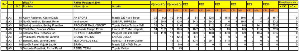 3 14,1 2 52,8 0 4 A3 19 Trhlík Petr, Stropek Václav Autoservis Tempo Plzeň Lancia HF Turbo integrale 34 31,2 11 19,5 3 16,7 5 24,3 3 13 5 8,3 3 11,5 2 57,9 0 5 A3 34 Kalenda Aleš, Ticháček Jiří RS