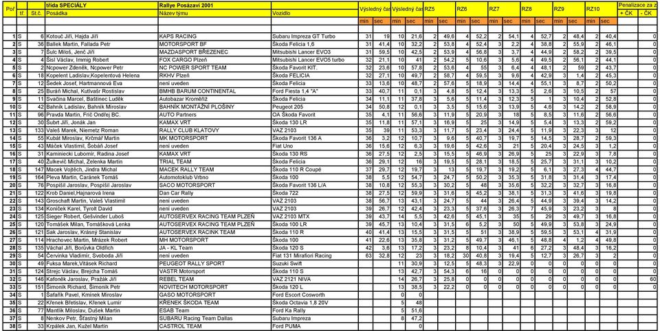 44,9 2 58,2 2 39,5 0 4 S 4 Šisl Václav, Immig Robert FOX CARGO Plzeň Mitsubishi Lancer EVO5 turbo 32 21,1 10 41 2 54,2 5 10,6 3 5,6 4 49,5 2 56,1 2 44,1 0 5 S 2 Ncpower Zdeněk, Ncpower Petr NC POWER