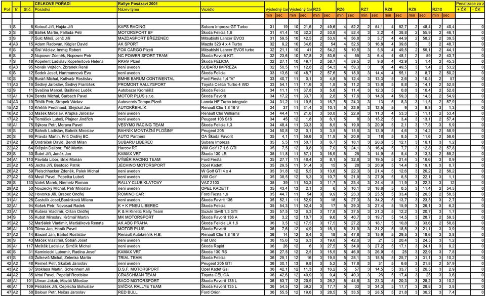 MOTORSPORT BF Škoda Felicia 1,6 31 41,4 10 32,2 2 53,8 4 52,4 3 2,2 4 38,8 2 55,9 2 46,1 0 3 S 7 Šulc Miloš, Jenč Jiří MAZDASPORT BŘEZENEC Mitsubishi Lancer EVO3 31 59,5 10 42,5 2 53,9 4 56,8 3 3,7 4