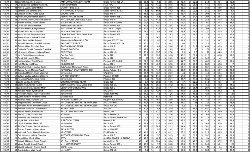 3 38,6 3 11,6 0 51 A1 79 Janecký Jiří, Janecká Eva H + K RACING SYSTEM Škoda Favorit 1,4 KIT 37 5,3 12 50,5 3 19,2 5 28,5 3 29,1 5 24,3 3 25,6 3 8,1 0 52 A1 129 Volejník Martin, Pukša Julius VOLKR