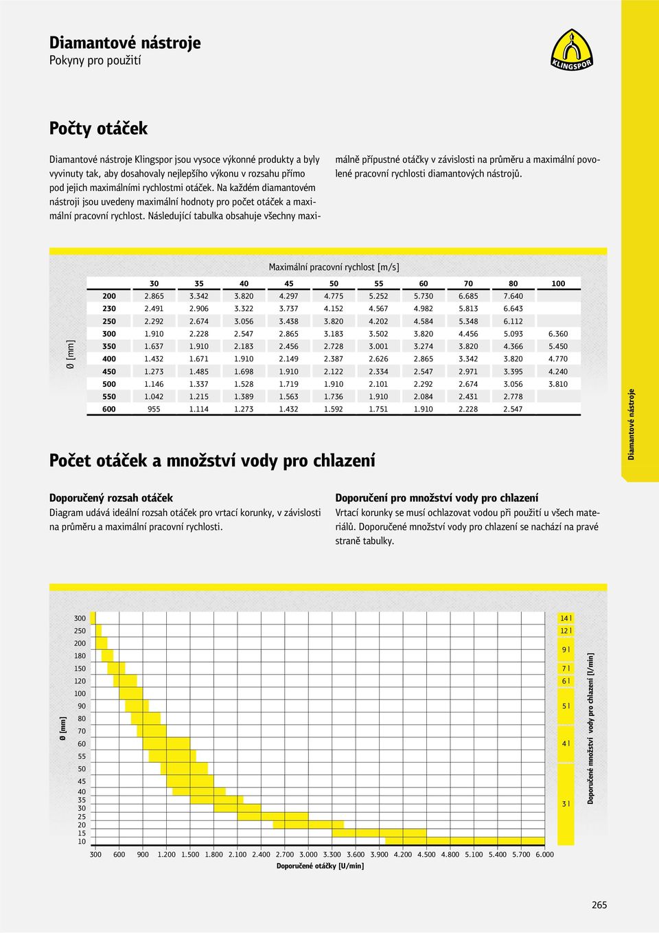 Následující tabulka obsahuje všechny maximálně přípustné v závislosti na průměru a maximální povolené pracovní i diamantových nástrojů.