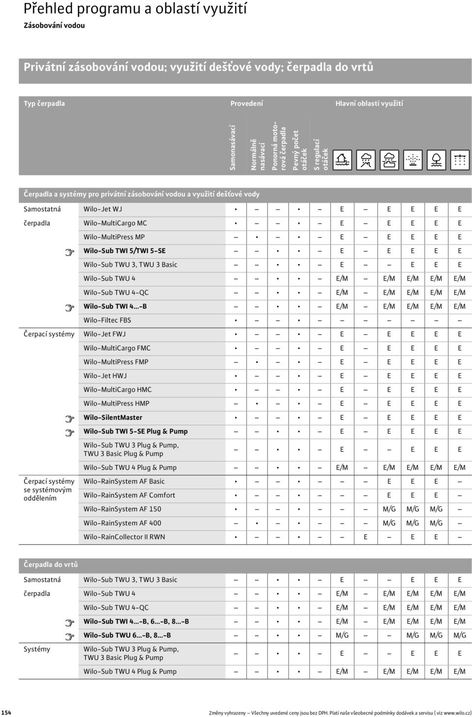 Wilo-MultiPress MP E E E E E Wilo-Sub TWI 5/TWI 5-SE E E E E E Wilo-Sub TWU 3, TWU 3 Basic E E E E Wilo-Sub TWU 4 E/M E/M E/M E/M E/M Wilo-Sub TWU 4-QC E/M E/M E/M E/M E/M Wilo-Sub TWI 4 -B E/M E/M