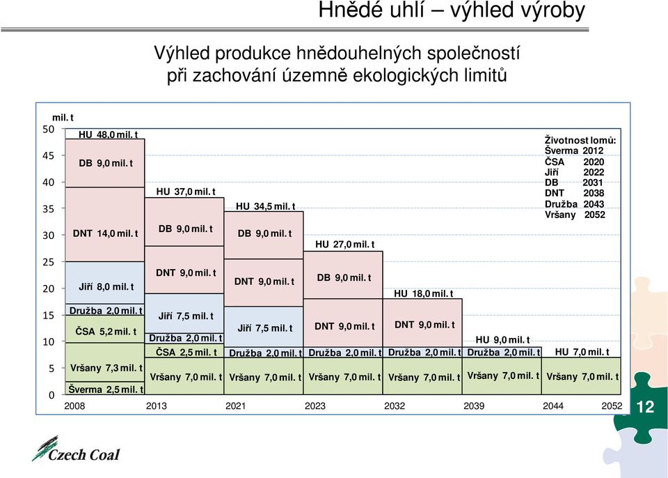 t HU 34,5 mil. t DB 9,0 mil. t DNT 9,0 mil. t Jiří 7,5 mil. t HU 27,0 mil. t DB 9,0 mil. t DNT 9,0 mil. t HU 18,0 mil. t DNT 9,0 mil. t Družba 2,0 mil. t Družba 2,0 mil. t Družba 2,0 mil. t Vršany 7,0 mil.