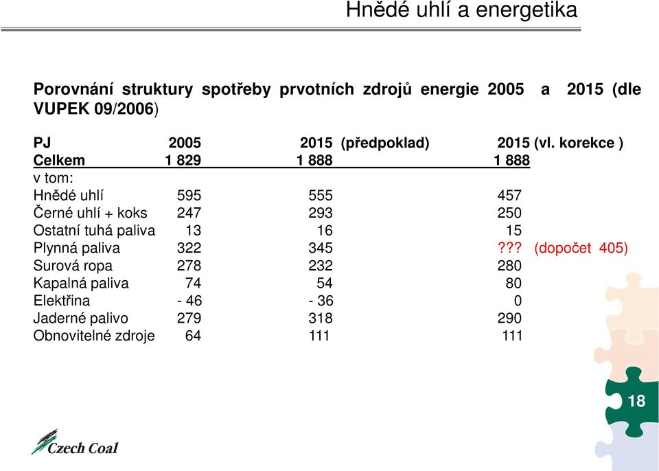 korekce ) Celkem 1 829 1 888 1 888 v tom: Hnědé uhlí 595 555 457 Černé uhlí + koks 247 293 250 Ostatní tuhá