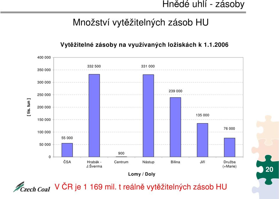 tun ] 200 000 150 000 135 000 100 000 76 000 55 000 50 000 0 ČSA Hrabák - J.