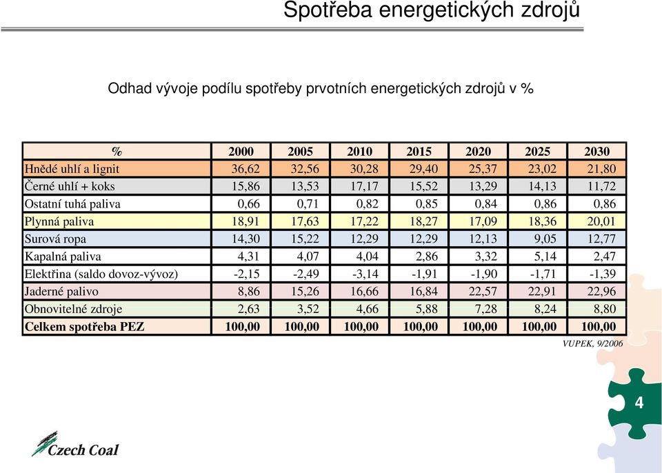 20,01 Surová ropa 14,30 15,22 12,29 12,29 12,13 9,05 12,77 Kapalná paliva 4,31 4,07 4,04 2,86 3,32 5,14 2,47 Elektřina (saldo dovoz-vývoz) -2,15-2,49-3,14-1,91-1,90-1,71-1,39