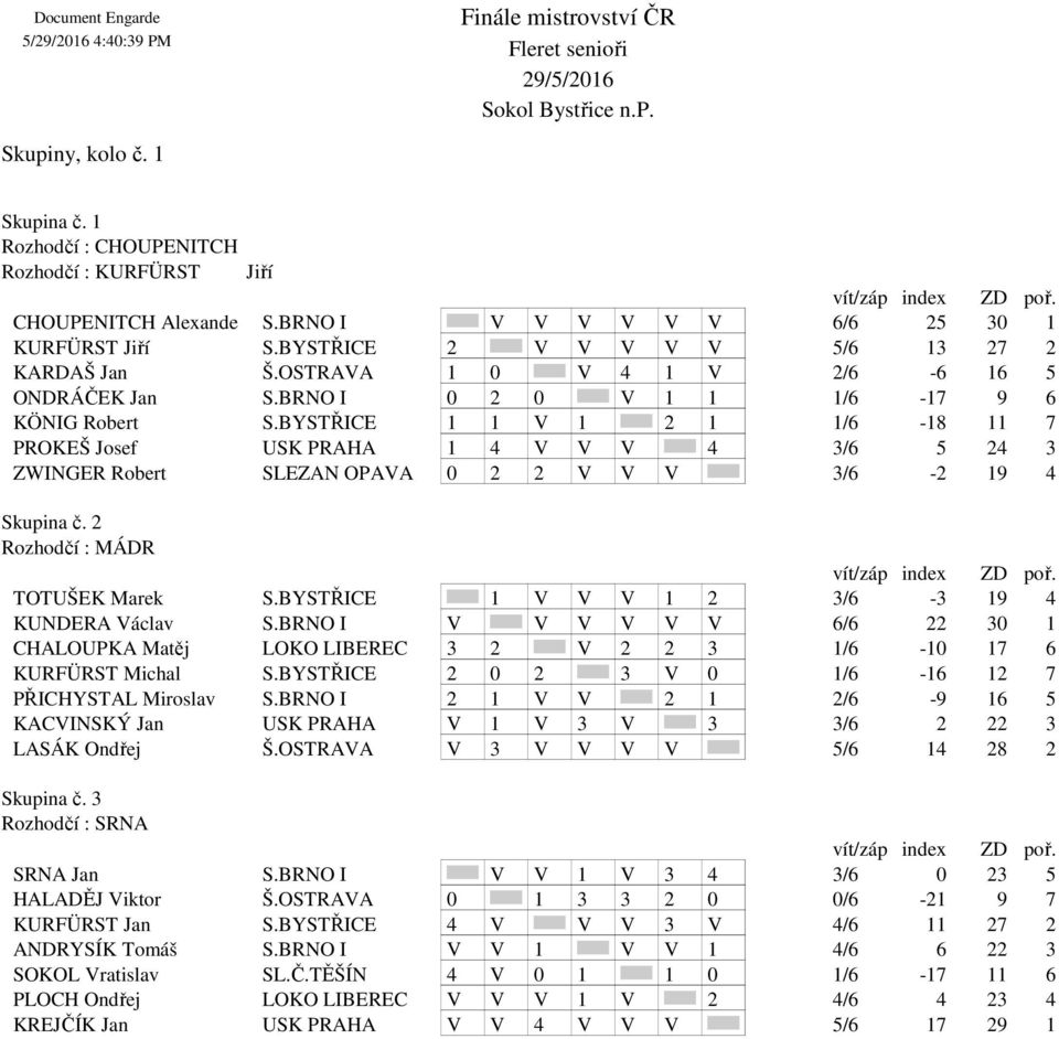 BYSTŘICE 1 1 V 1 2 1 1/6-18 11 7 PROKEŠ Josef USK PRAHA 1 4 V V V 4 3/6 5 24 3 ZWINGER Robert SLEZAN OPAVA 0 2 2 V V V 3/6-2 19 4 Skupina č. 2 Rozhodčí : MÁDR vít/záp index ZD poř. TOTUŠEK Marek S.