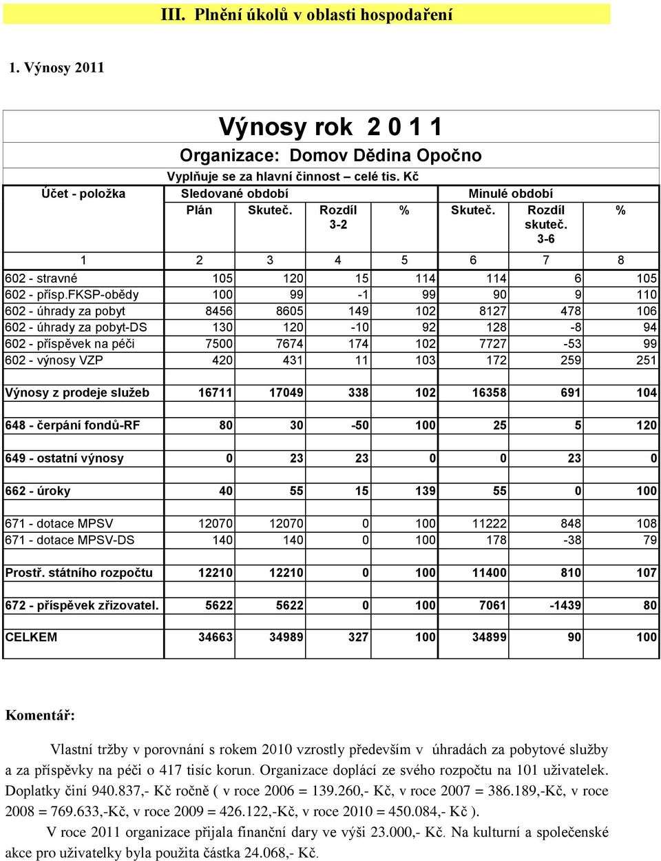 fksp-obědy 100 99-1 99 90 9 110 602 - úhrady za pobyt 8456 8605 149 102 8127 478 106 602 - úhrady za pobyt-ds 130 120-10 92 128-8 94 602 - příspěvek na péči 7500 7674 174 102 7727-53 99 602 - výnosy