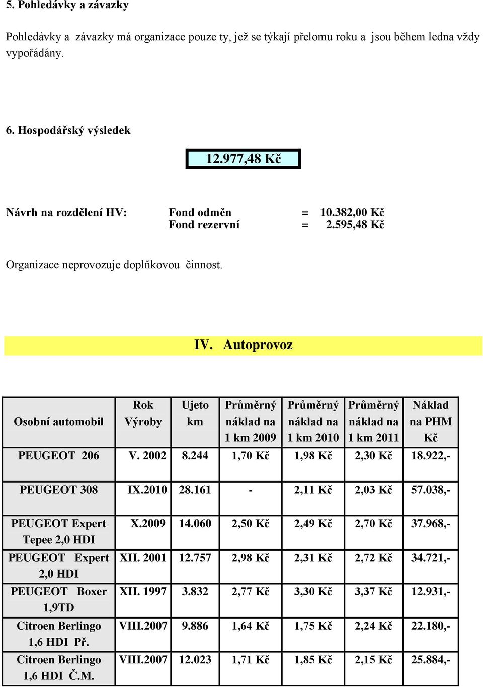 Autoprovoz Osobní automobi Rok Výroby Ujeto km Průměrný nákad na 1 km 2009 Průměrný nákad na 1 km 2010 Průměrný nákad na 1 km 2011 Nákad na PHM PEUGEOT 206 V. 2002 8.244 1,70 1,98 2,30 18.